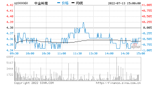 分時圖